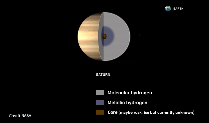 Layers of Saturn